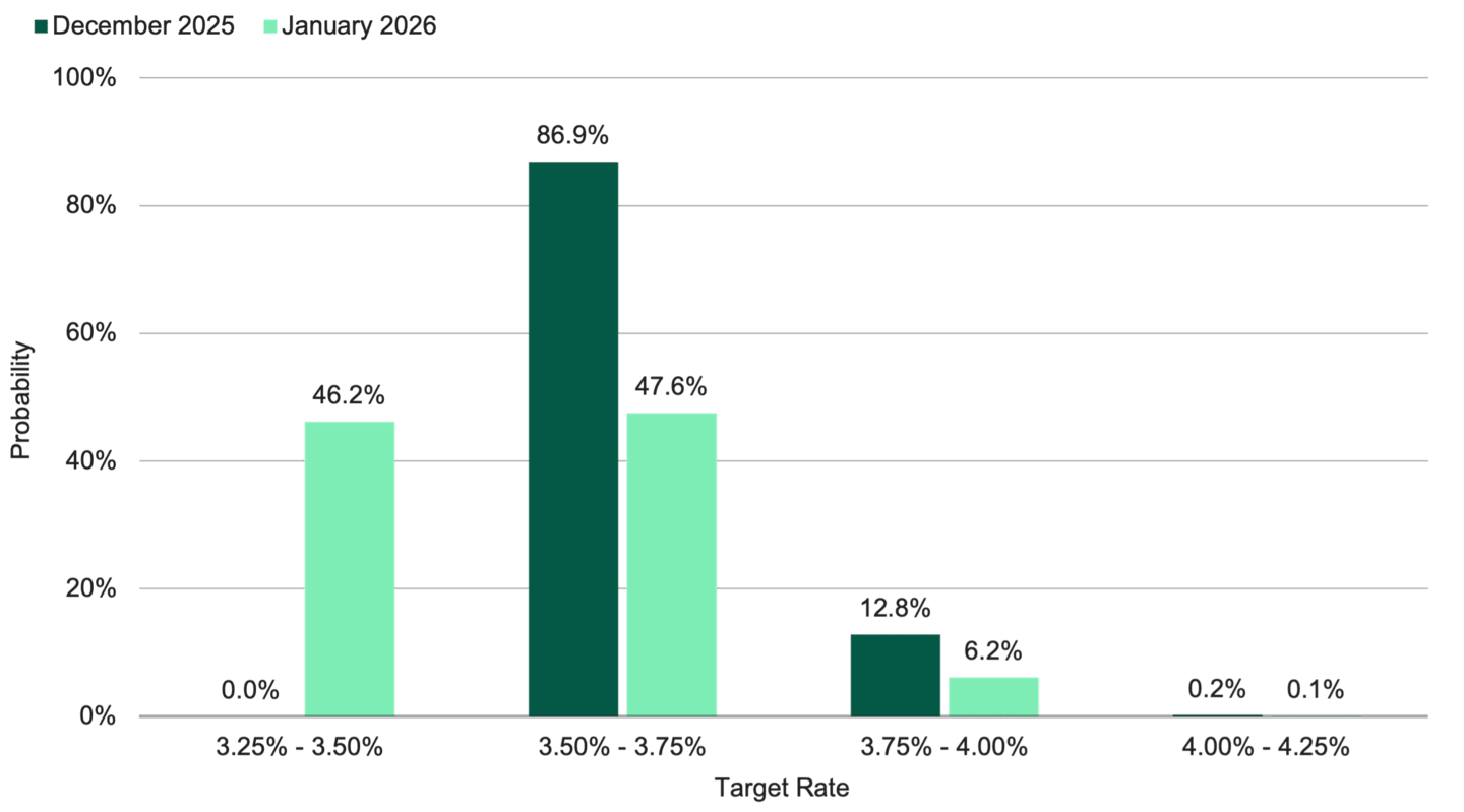 Bar chart showing market probabilities for Federal Reserve target rates in December 2025 and January 2026, with most expecting a rate of 3.5%–3.75% in December.