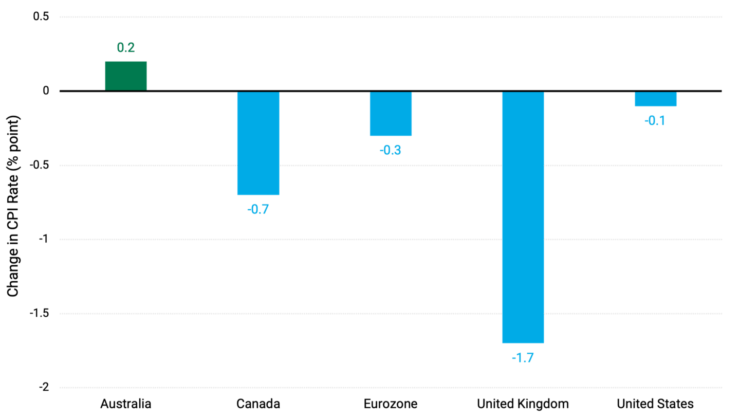 Bar chart showing the year-over-year change in CPI rate from 2023 to 2024 for Australia, Canada, Eurozone, UK and the US. Australia had the only positive change at 0.2% while the US declined by -0.1%.