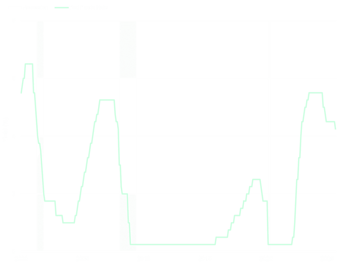 Line chart showing the Federal Funds Rate yield percentage from January 2000 to September 2025, highlighting the first Fed rate cut in nine months in September 2025. The Fed Funds Rate currently sits at 4.25%.