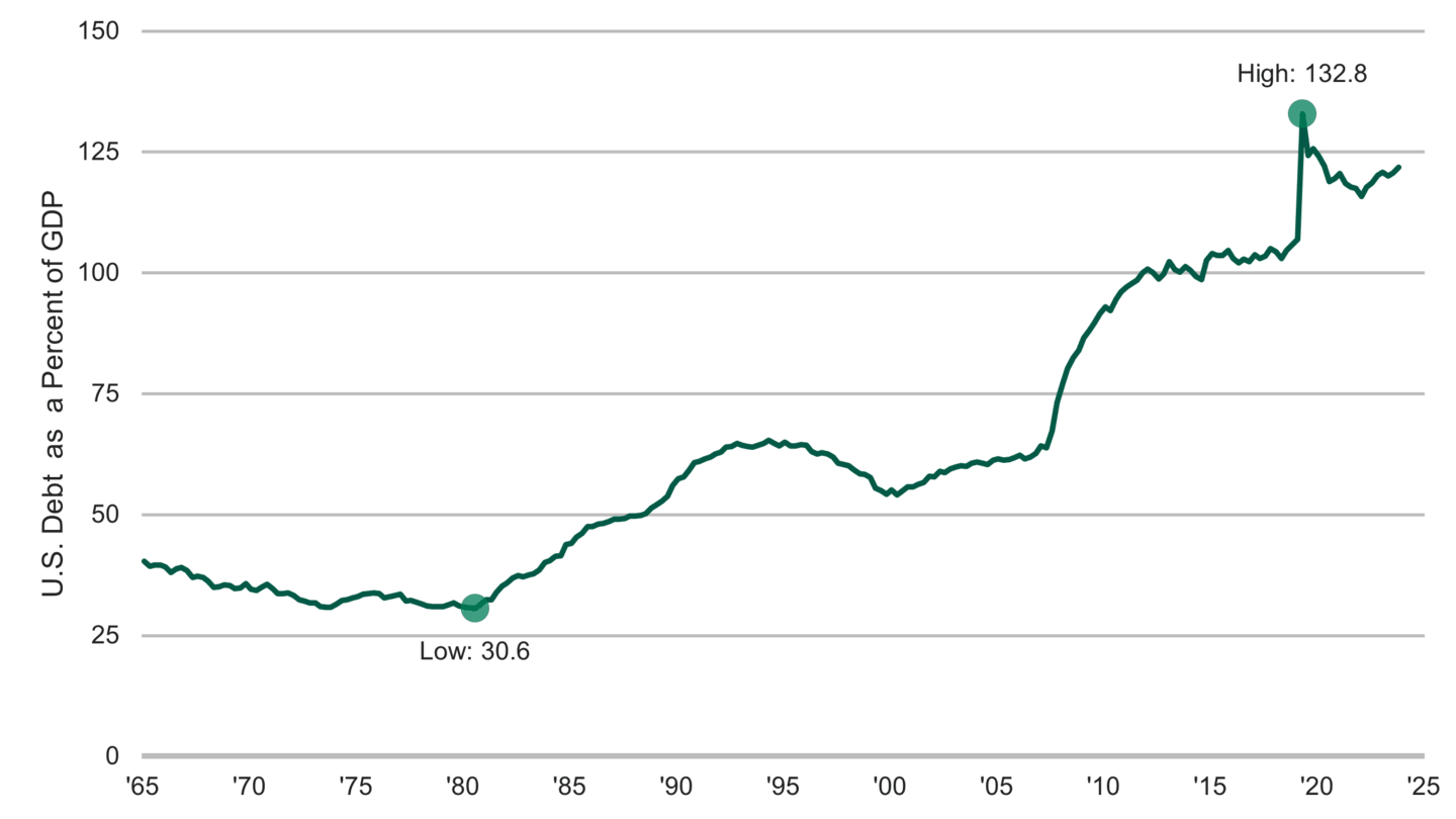 Line chart showing U.S. debt as a percent of GDP from January 1970 to October 2024, highlighting the low of 30.6% in 1981 and the high of 123.8% in 2020. Federal debt has been climbing since 2001.