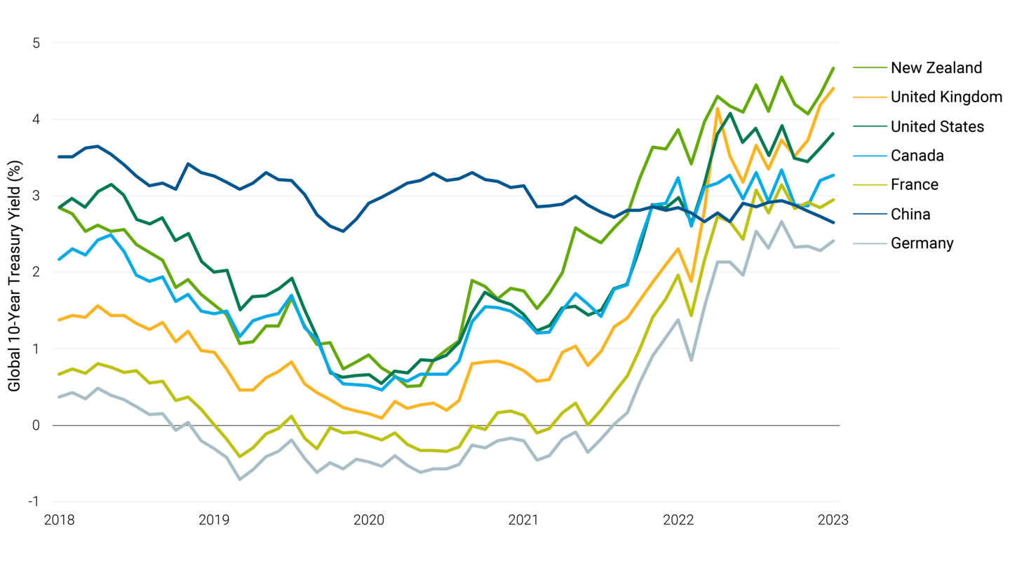 Line chart illustrating the five-year paths of 10-year global government bond yields. New Zealand and the UK are above the US, but Canada, France, China and Germany are behind.