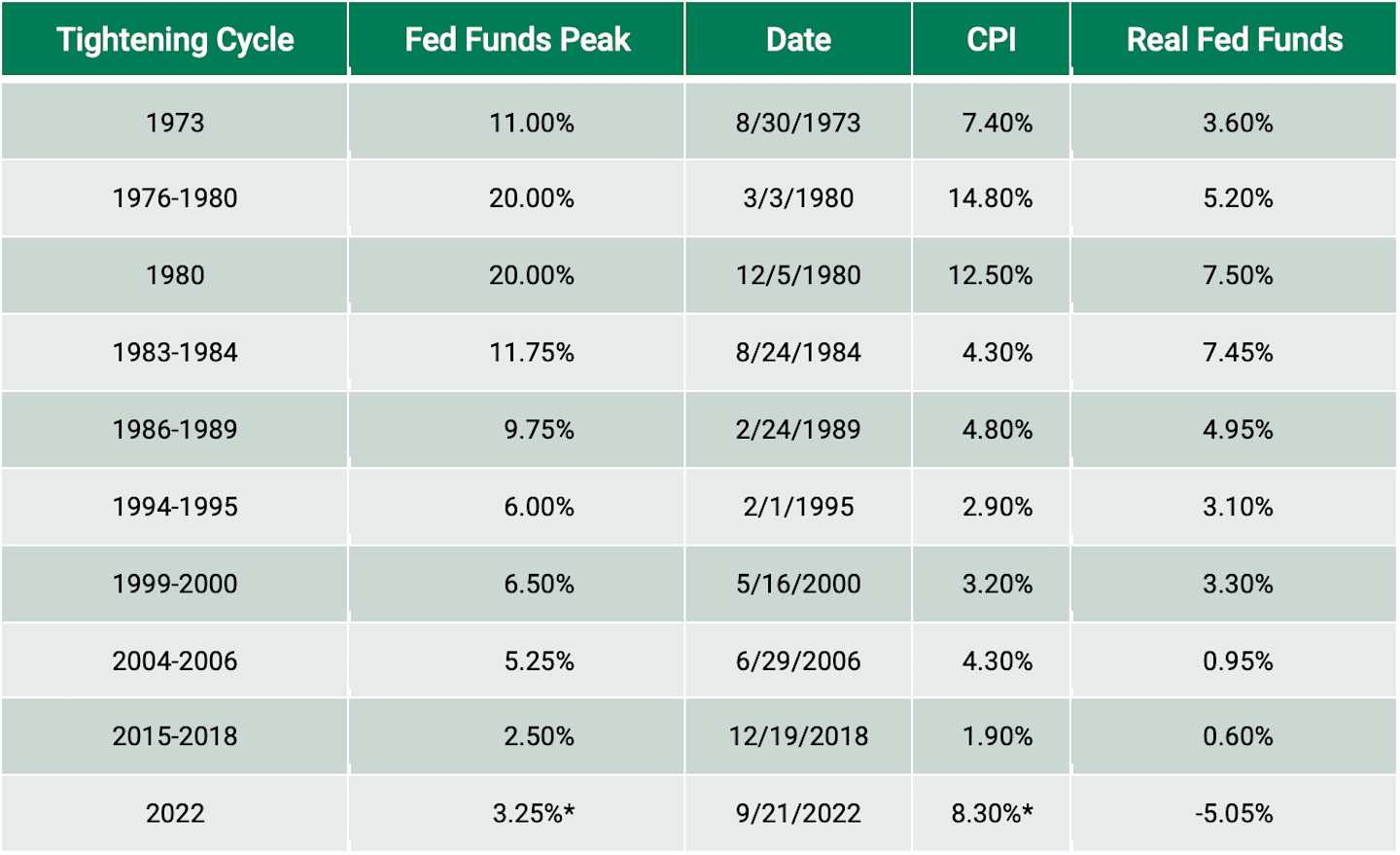 Fed’s Target Rate Has Exceeded CPI