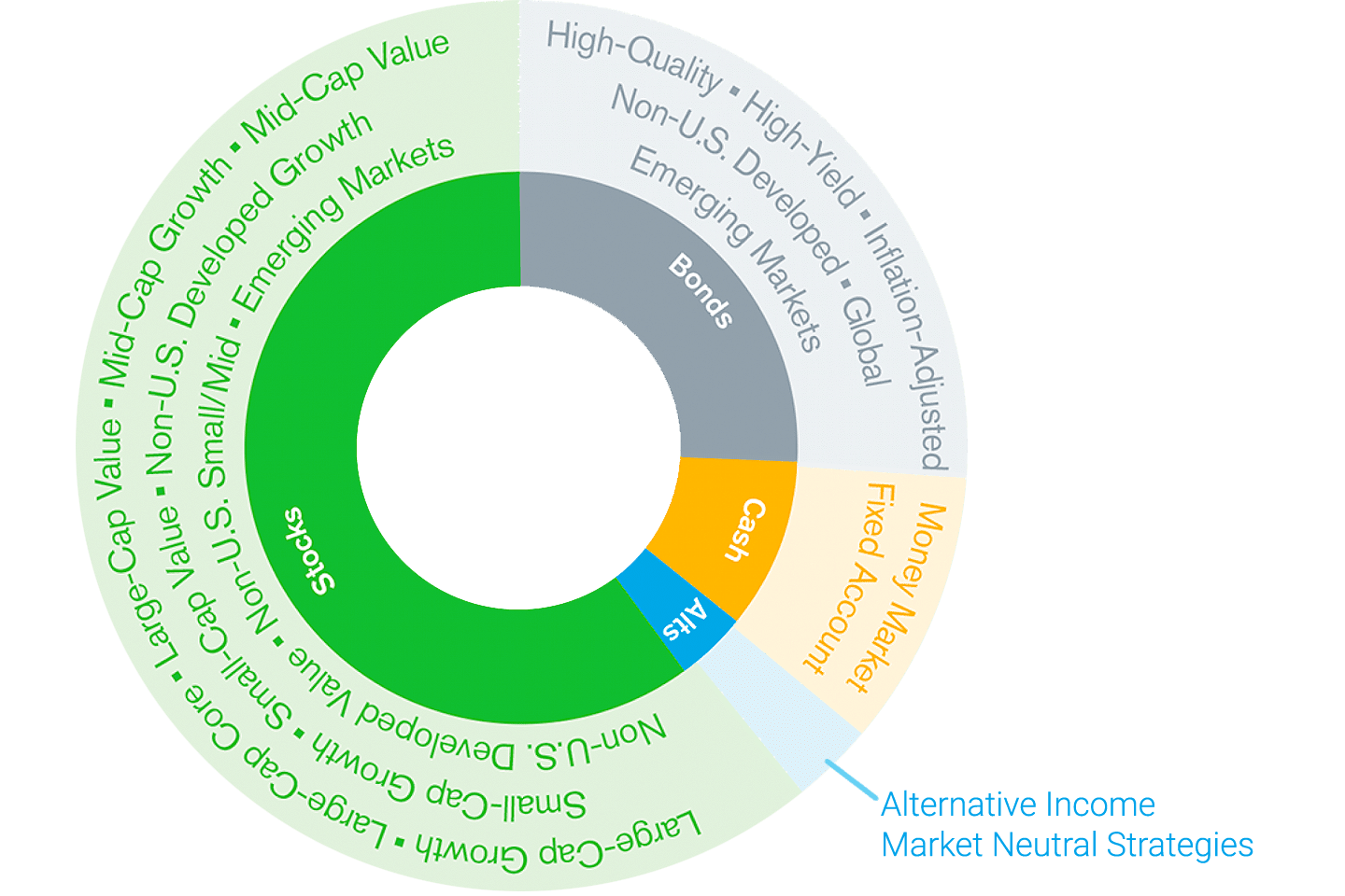 Illustration of a diversified portfolio containing a mix of stocks, bonds, cash and alternatives.