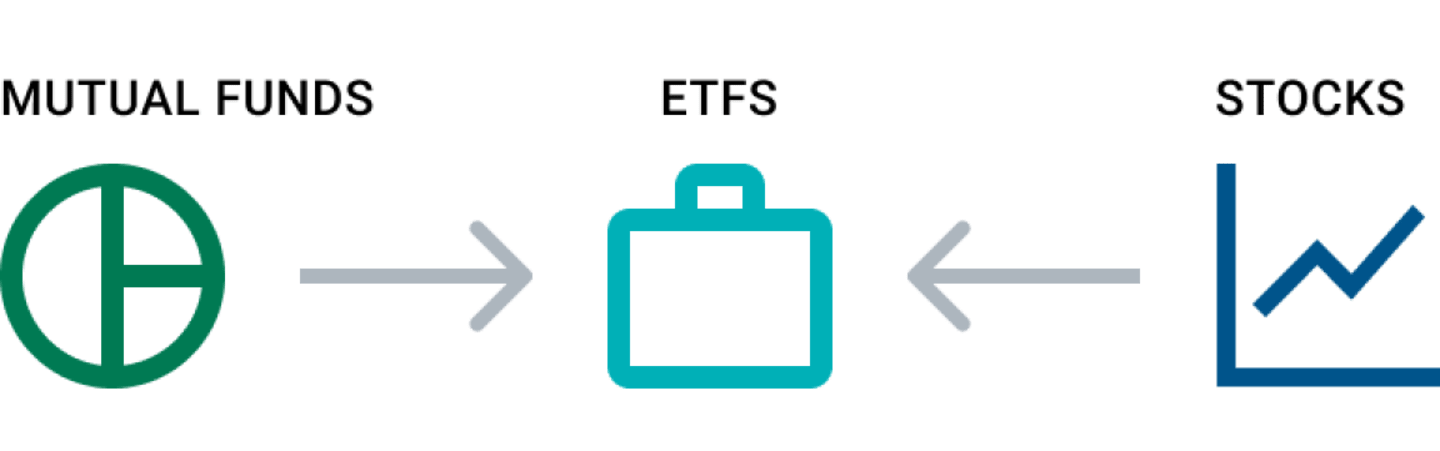 ETFs Combine Characteristics of Mutual Funds and Stocks.