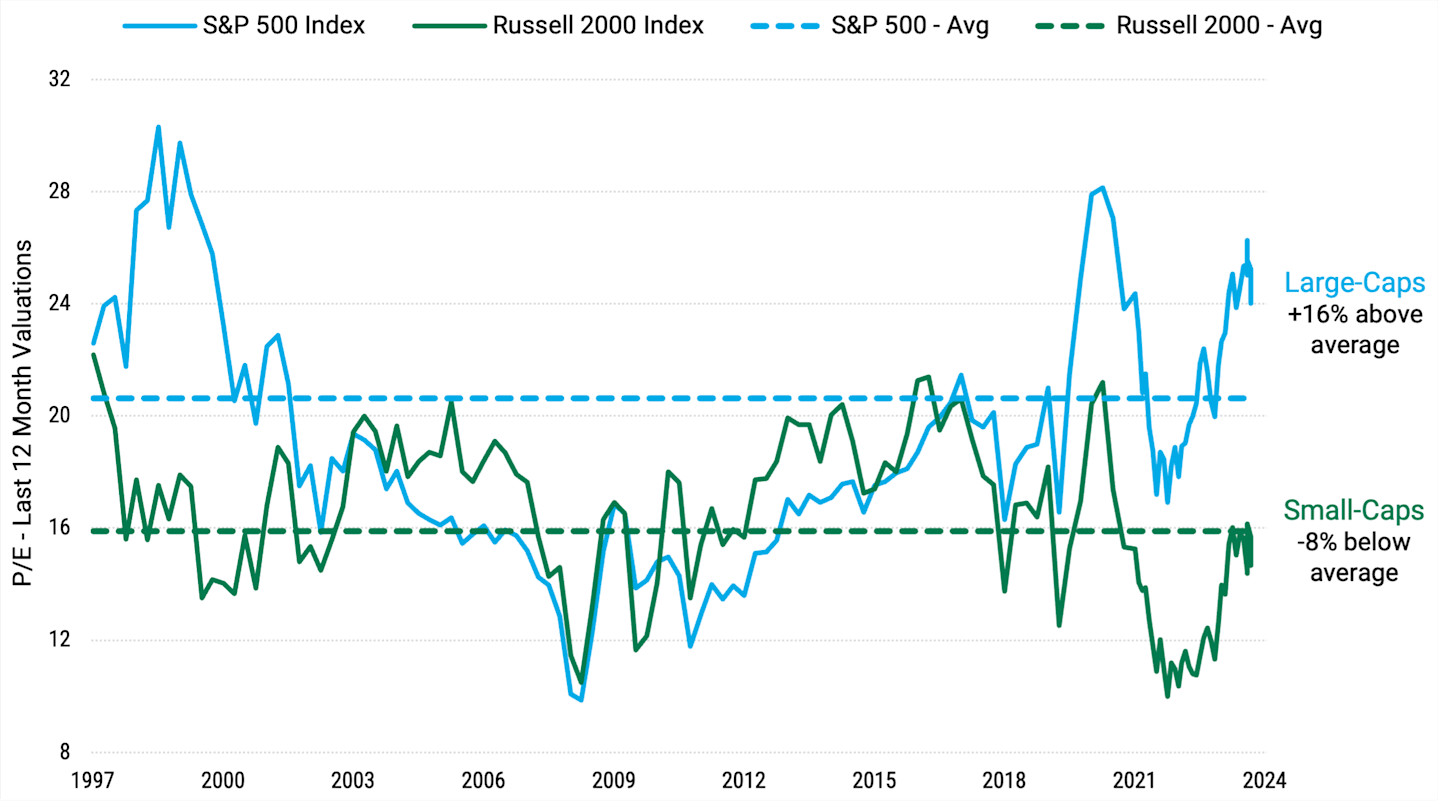 Line graph comparing small-cap vs large-cap stock valuations from 1997 through August 2024. Large-caps are above average and small-caps are below average.