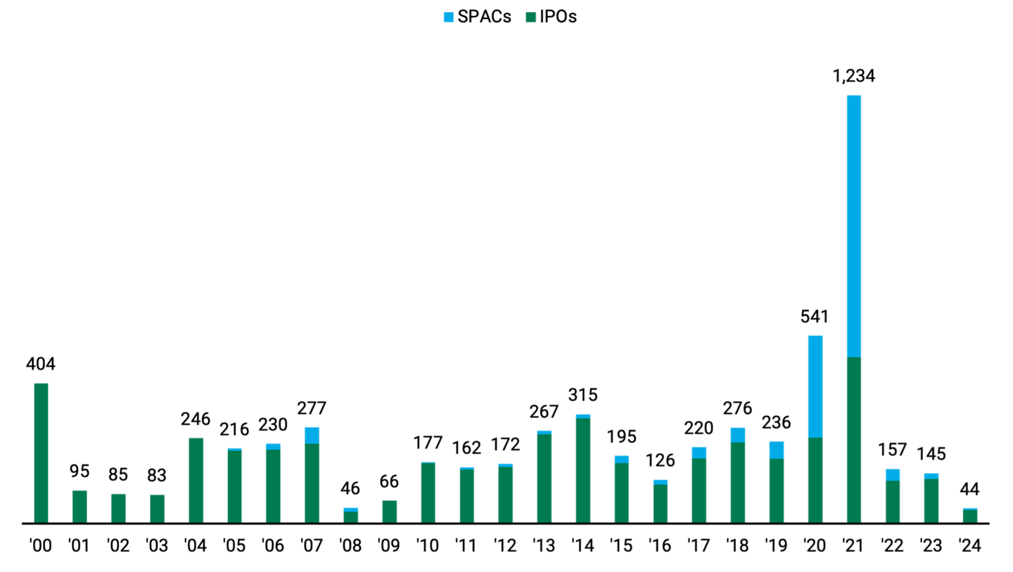 Bar chart showing the amount of initial public offerings issued from 2000 through April 2024. After peaking at 1234 in 2021, the amount of IPOs issued has significantly dropped in the last three years.