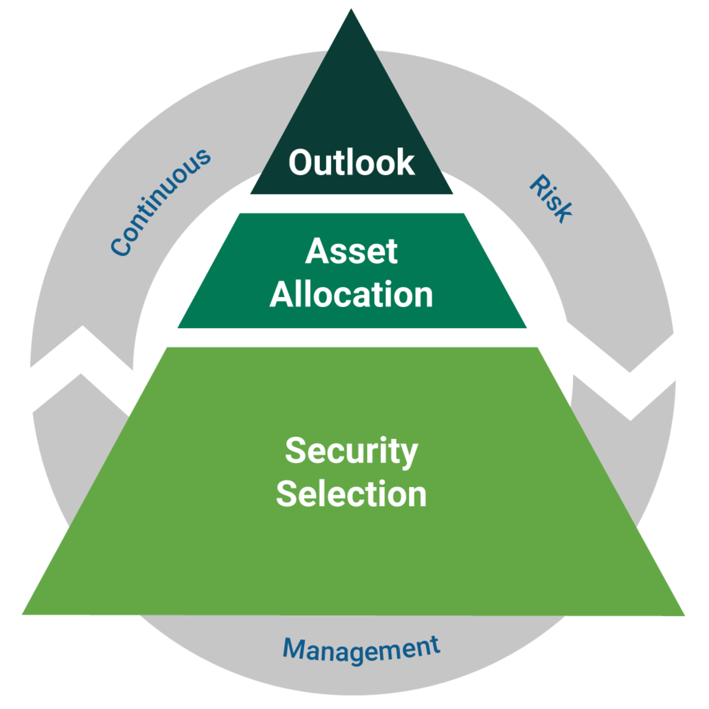 Continuous Risk Management circles around Outlook, Asset Allocation, and Security Selection. 