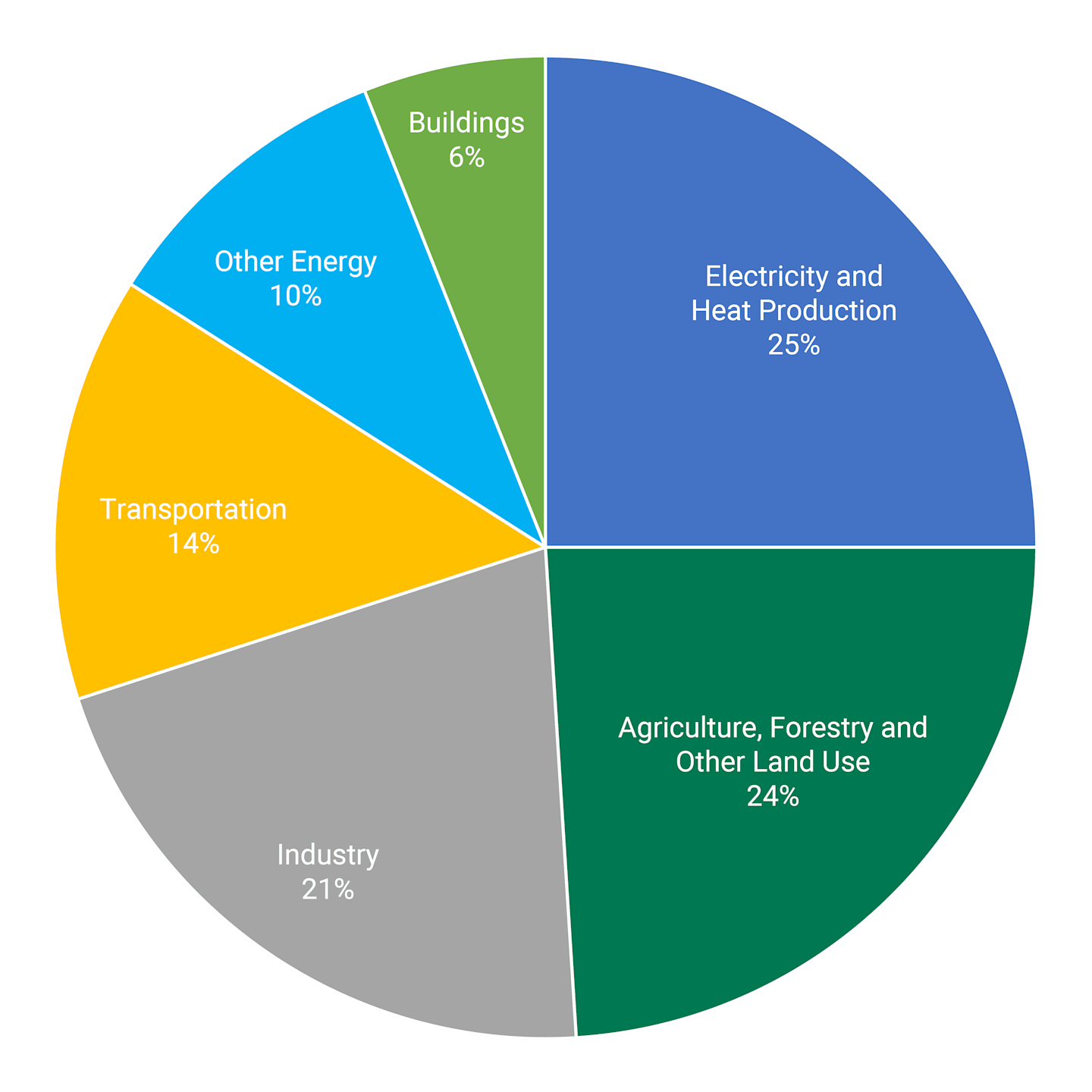 Pie chart showing percentages of GHG emissions globally.