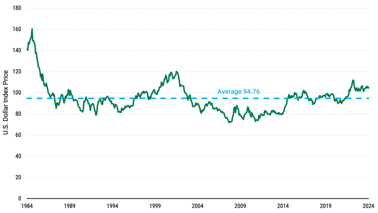 Line chart displaying the price of the U.S. Dollar Index from 1984 through 2024, along with the average price for that time period of 94.76. The USD has been above average since 2022.