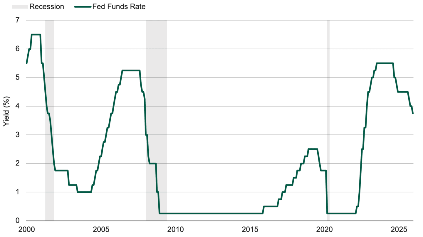 Line chart showing the Federal Reserve’s short-term interest rate target from 2000 to December 2025, with rates falling to a three-year low after the latest cut. Recession periods are shaded for context.