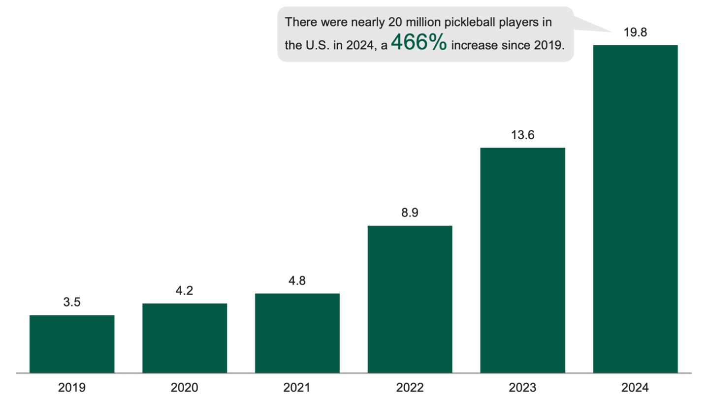 Bar chart showing U.S. pickleball players rising from 3.5 million in 2019 to 19.8 million in 2024, a 466% increase, with each year’s total higher than the last.
