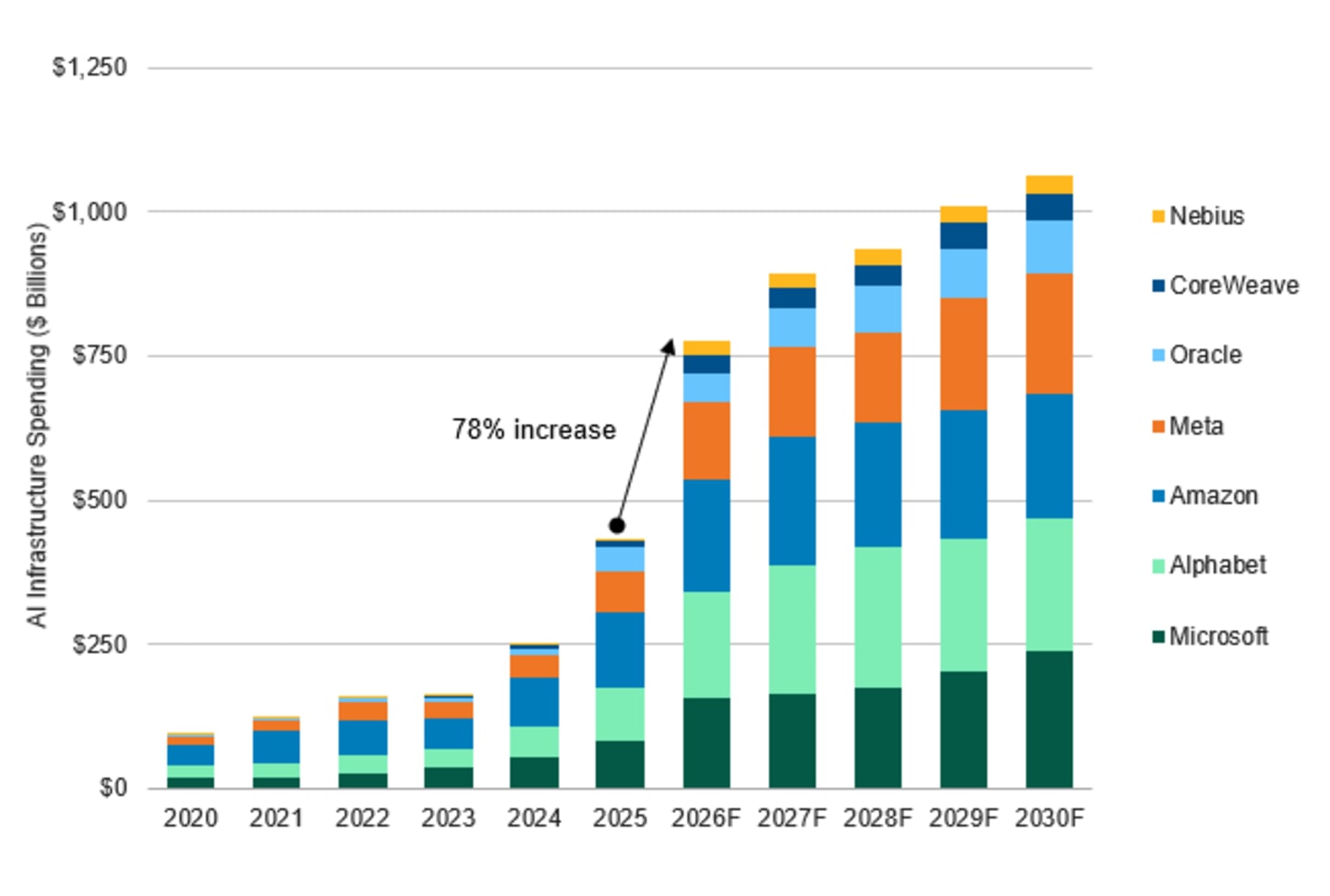 Stacked bars show annual CapEx for 7 major hyperscalers from 2020–2030 (actual through 2025, forecast 2026–2030). Total spending jumps after 2023. Annual growth rate peaks in 2026 at 78% and then drops significantly.