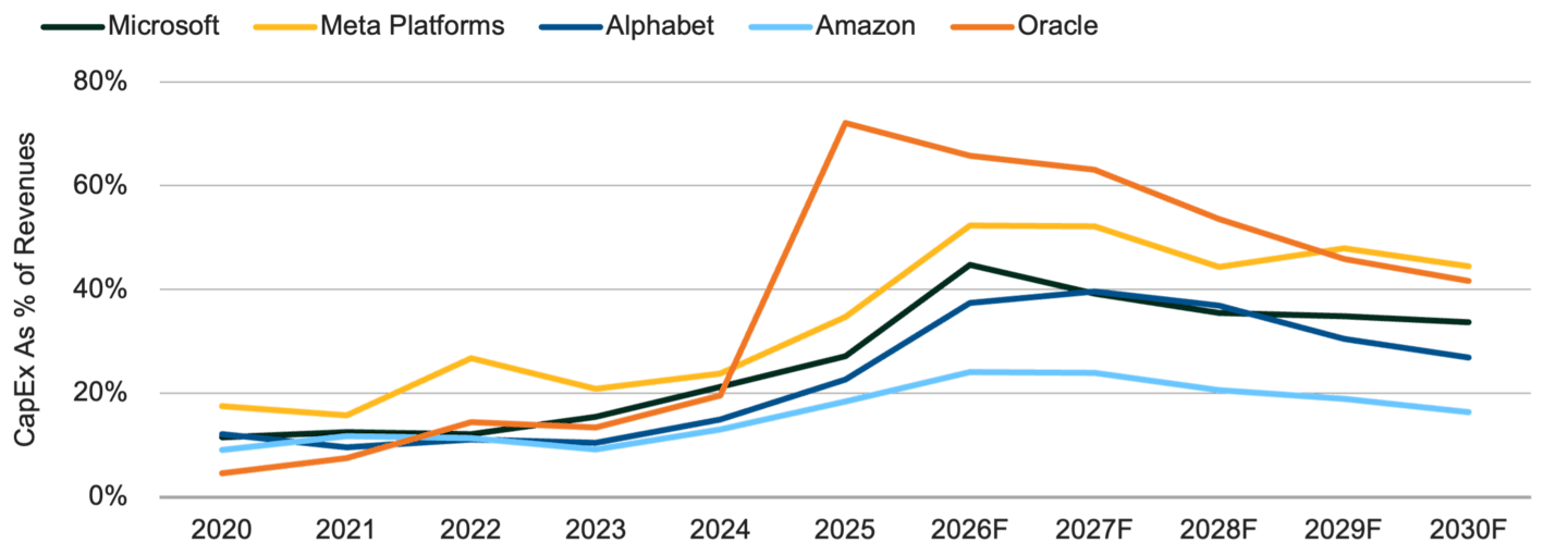 Line chart shows CapEx as a % of revenue for Microsoft, Meta, Alphabet, Amazon and Oracle, 2020–2030 (forecast 2026–2030). Ratios generally rise into the mid‑2020s. Oracle spikes the highest, then trends down.