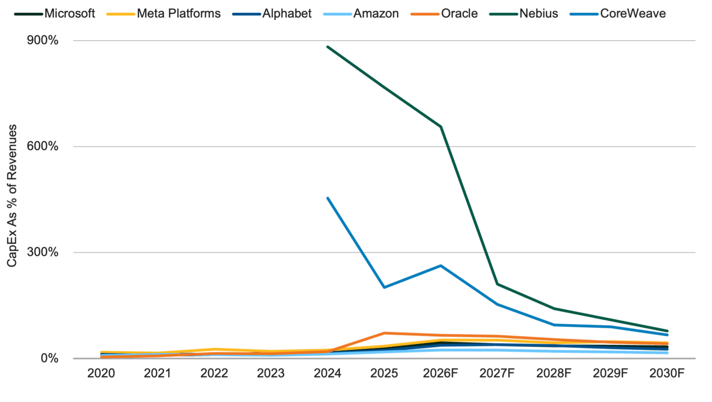 Same metric as Panel A, but adds Nebius and CoreWeave. Their CapEx-to-revenue ratios start far above others (hundreds of % after debut) and decline sharply over the forecasted timeframe, highlighting scale differences.
