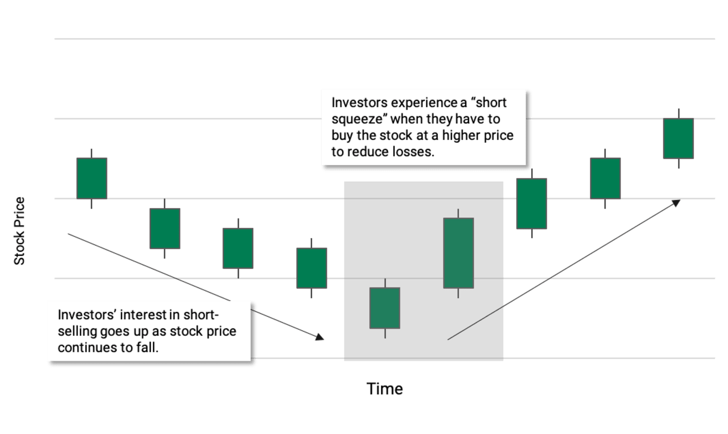 Graphic shows how investors’ interest in short-selling goes up as stock price continues to fall. Investors experience a “short squeeze” when they have to buy the stock at a higher price to reduce losses.