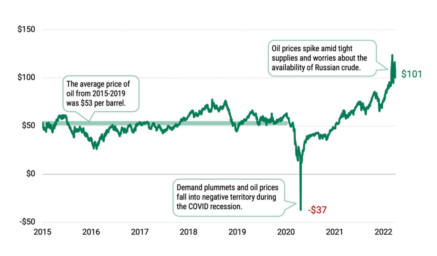 Line chart showing stable oil prices from 2015 until the dramatic fall and rise in prices from early 2020 through March 31, 2022.