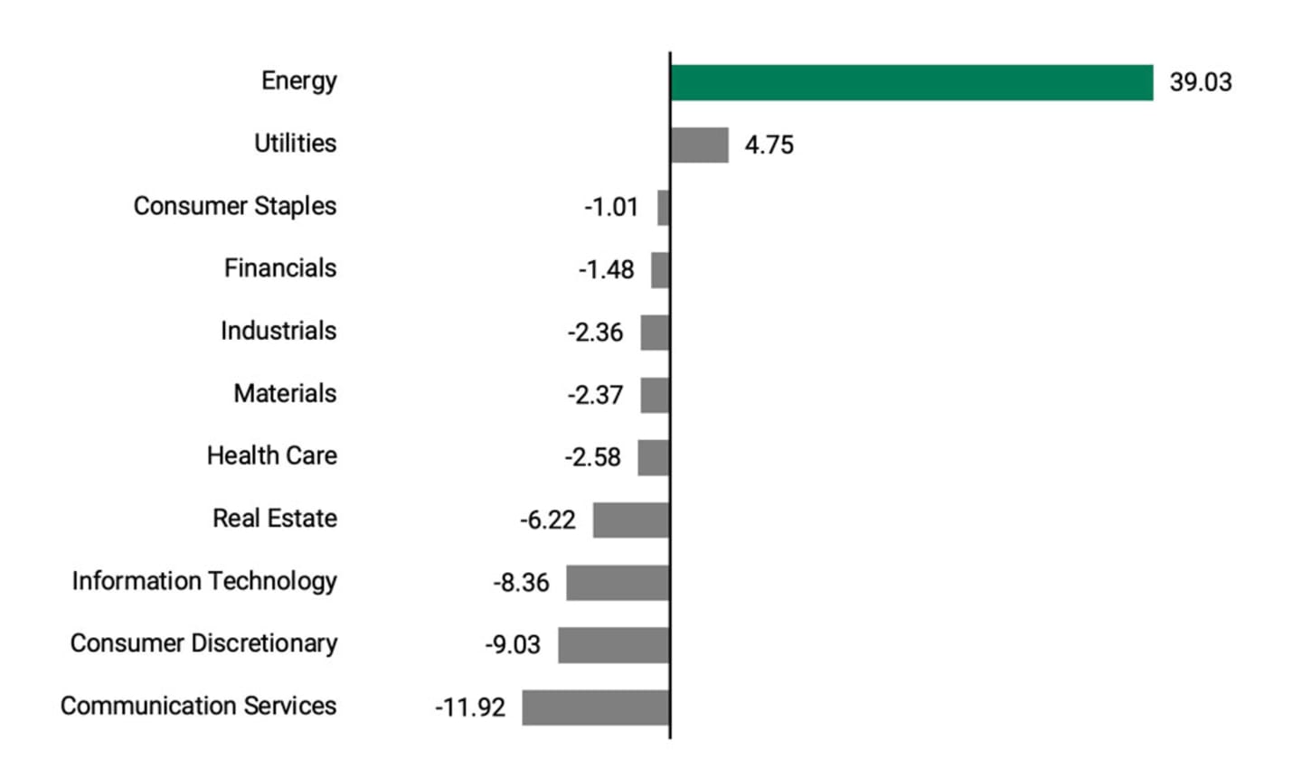 Bar chart showing the Energy sector’s total return of nearly 40% compared to negative returns for most other sectors during the three months ended March 31, 2022.