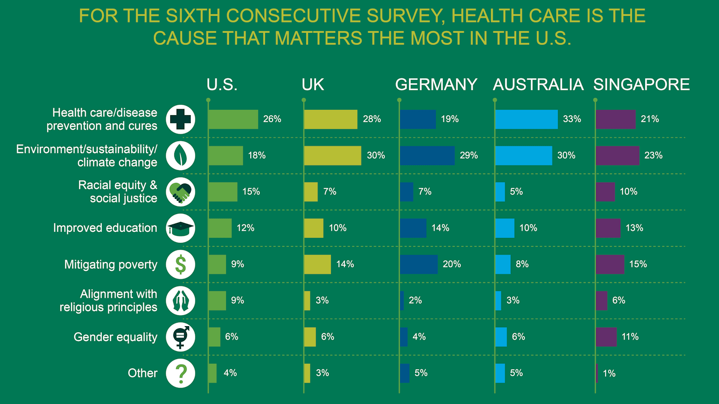 For the sixth consecutive survey, health care is the cause that matters most in the U.S. 