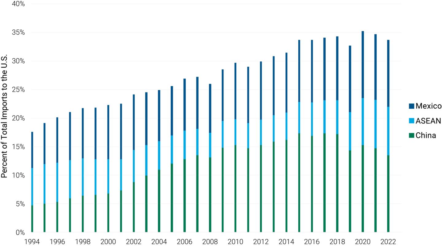 Stacked bar chart showing that U.S. imports from China have dropped since 2017. 