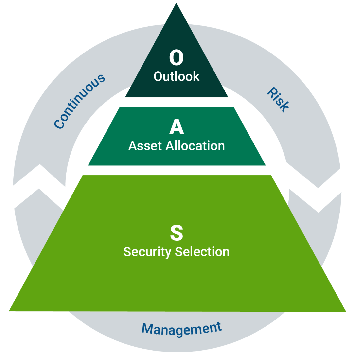Continuous Risk Management circles around Outlook, Asset Allocation, and Security Selection. 
