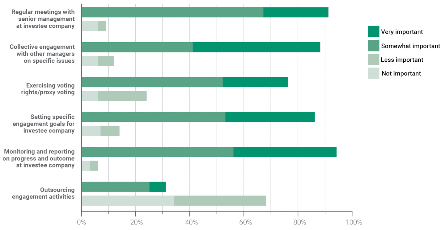 Engagement activities with positive impact on ESG.