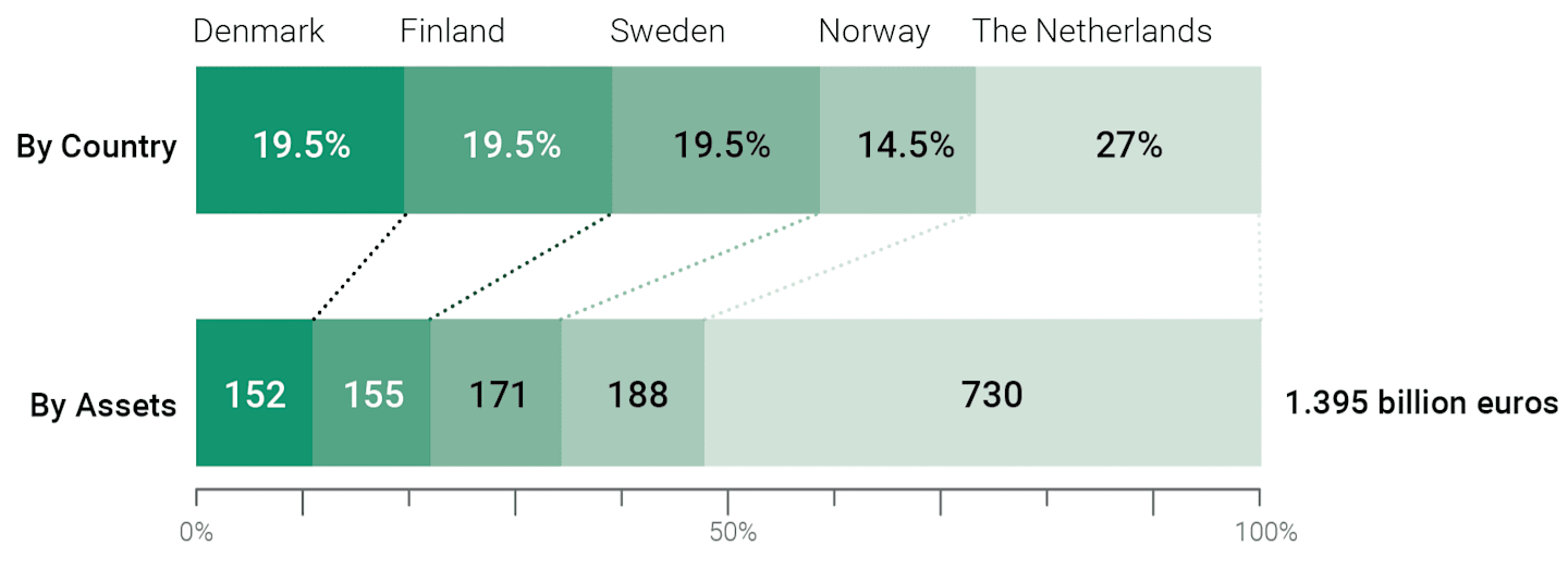 Low acceptance of Article 6 funds