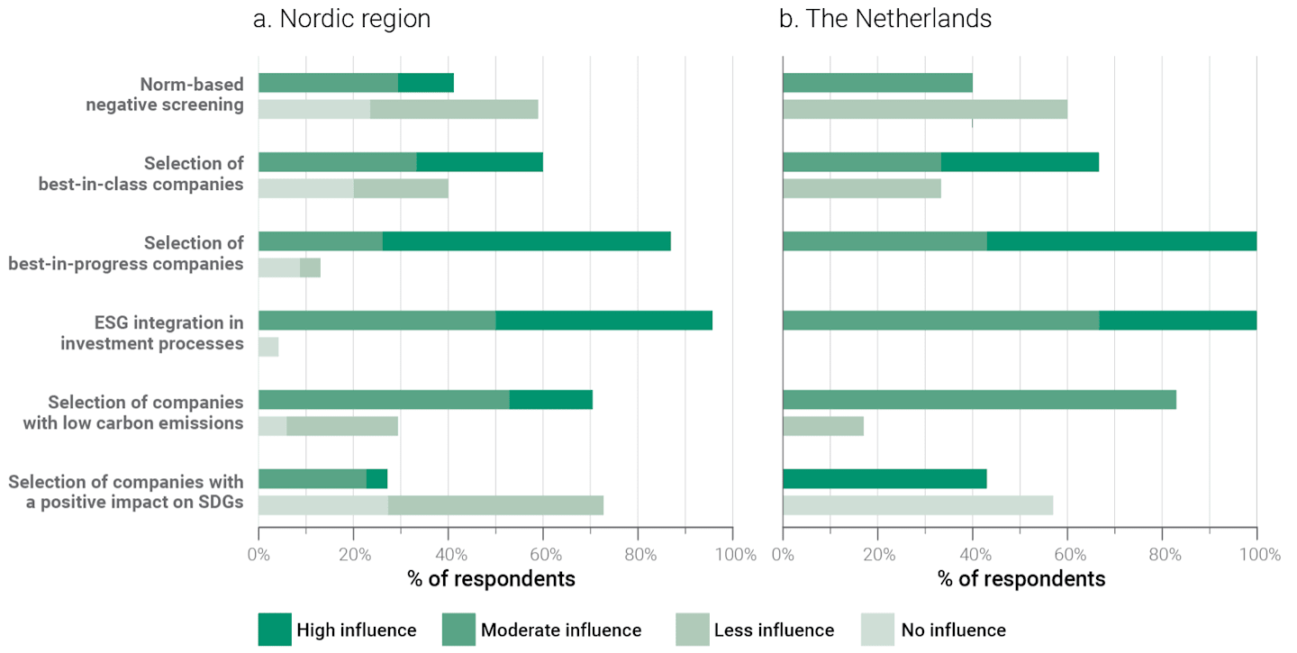 ESG Reporting: Outcomes and Data