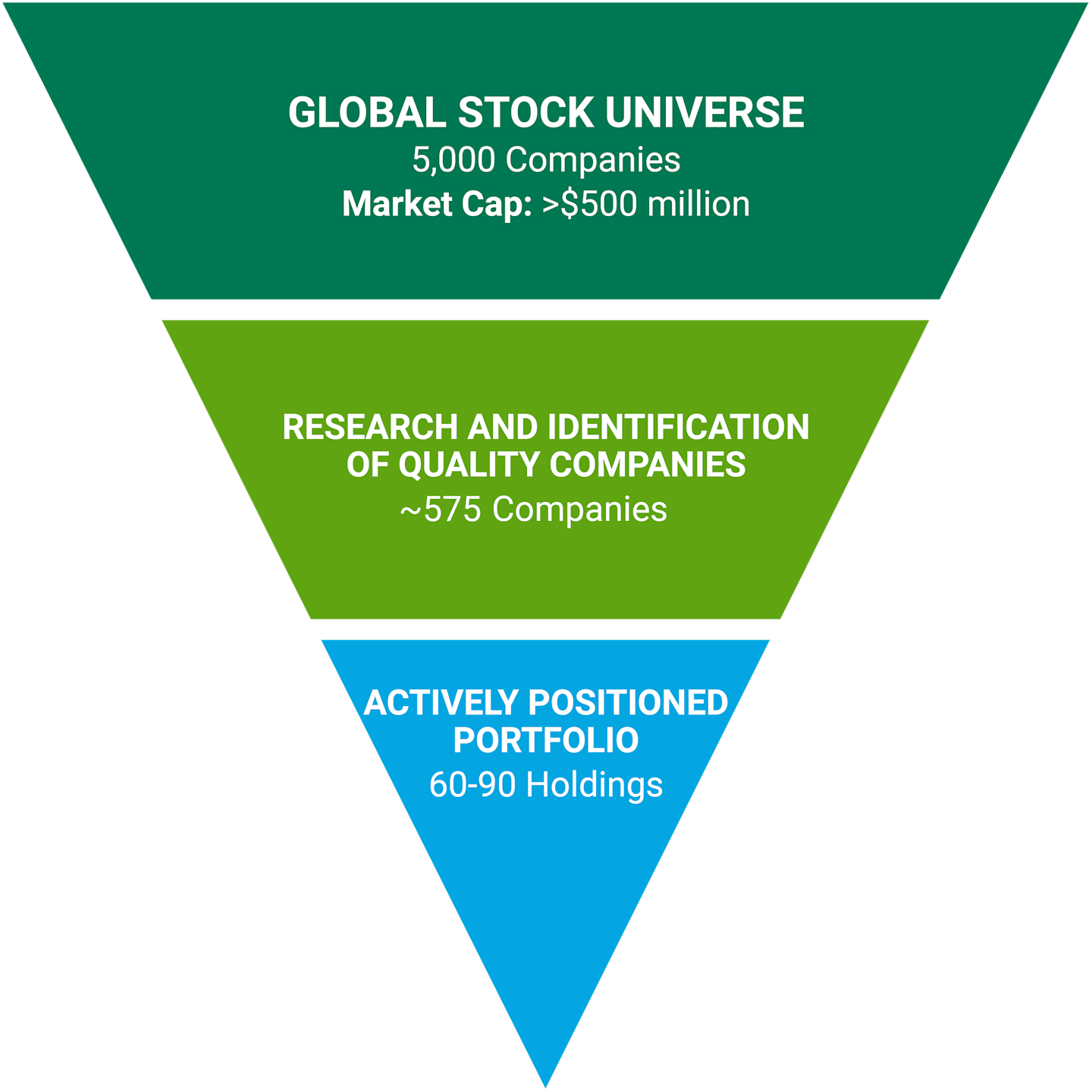 Stacked inverted triangle with three sections. Top section: Global Stock Universe, 5,000 Companies, Market Cap: >$500 million. Middle section: 550 Companies. Bottom section: Actively Positioned Portfolio, 60 - 90 Portfolio holdings. 