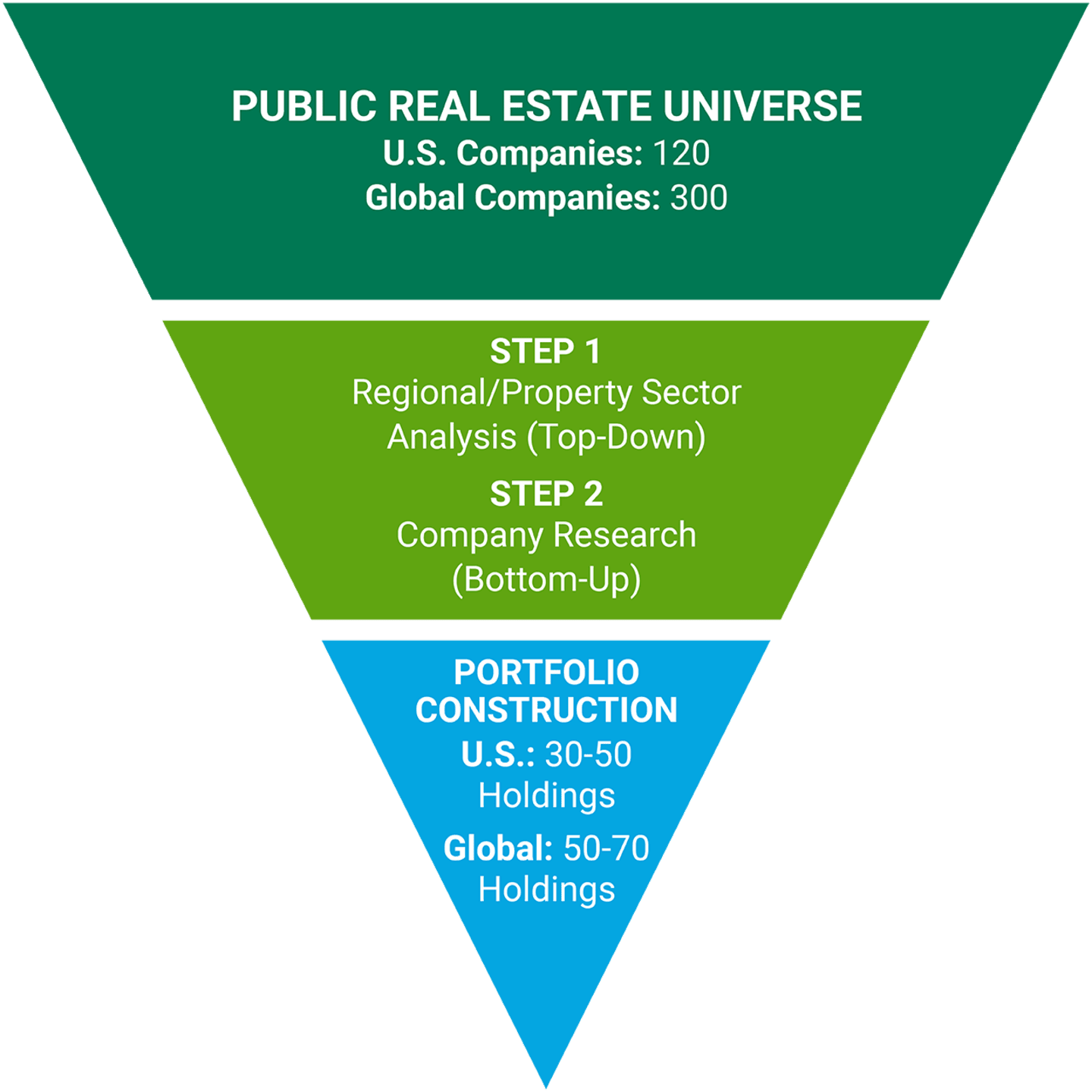 Public Real Estate Universe: US Companies, 120; Global Companies, 300. Step 1: Regional/Property Sector Analysis (Top-Down). Step 2: Company Research (Bottom-Up). Portfolio Construction: US, 30-50 holdings; Global, 40-70 holdings. 