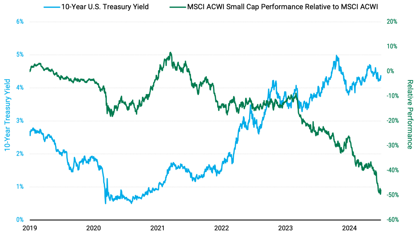 Chart showing the sharp rise in interest rates from 2019 to 2024, driving a rotation from global small-cap stocks to large-cap stocks.