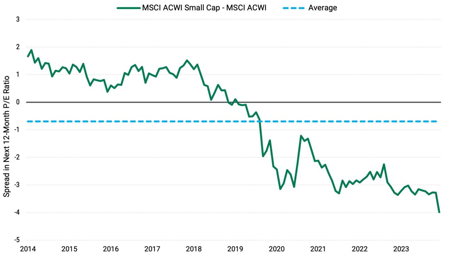 Chart depicting the historically low valuations of global small-cap stocks compared to large-cap stocks from 2014 to 2024.