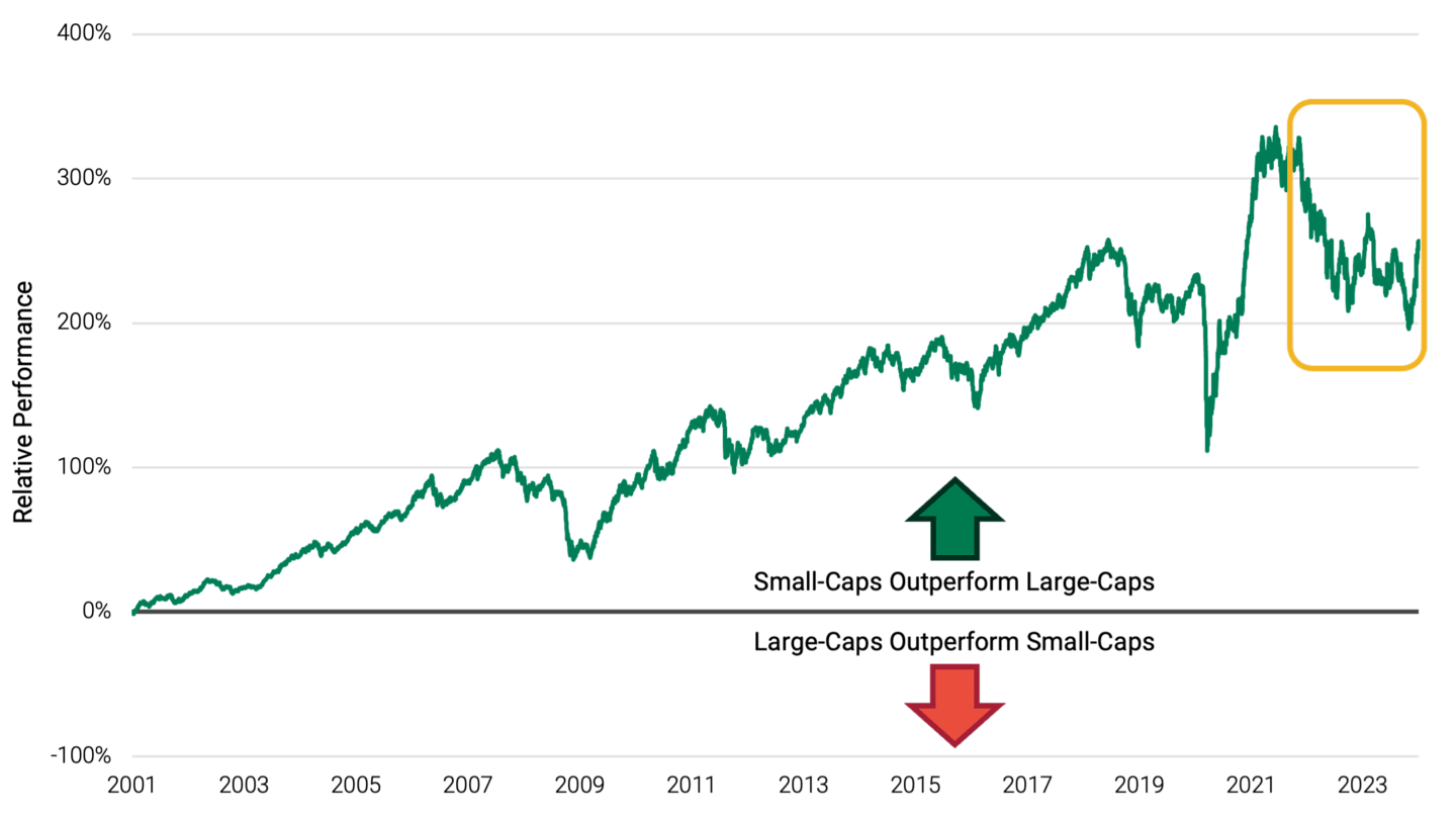 Chart 1. Line chart showing that small-caps have outperformed large-caps since January 2001. However, the gap has narrowed over the past two years but is still favoring small-caps by about 250%.