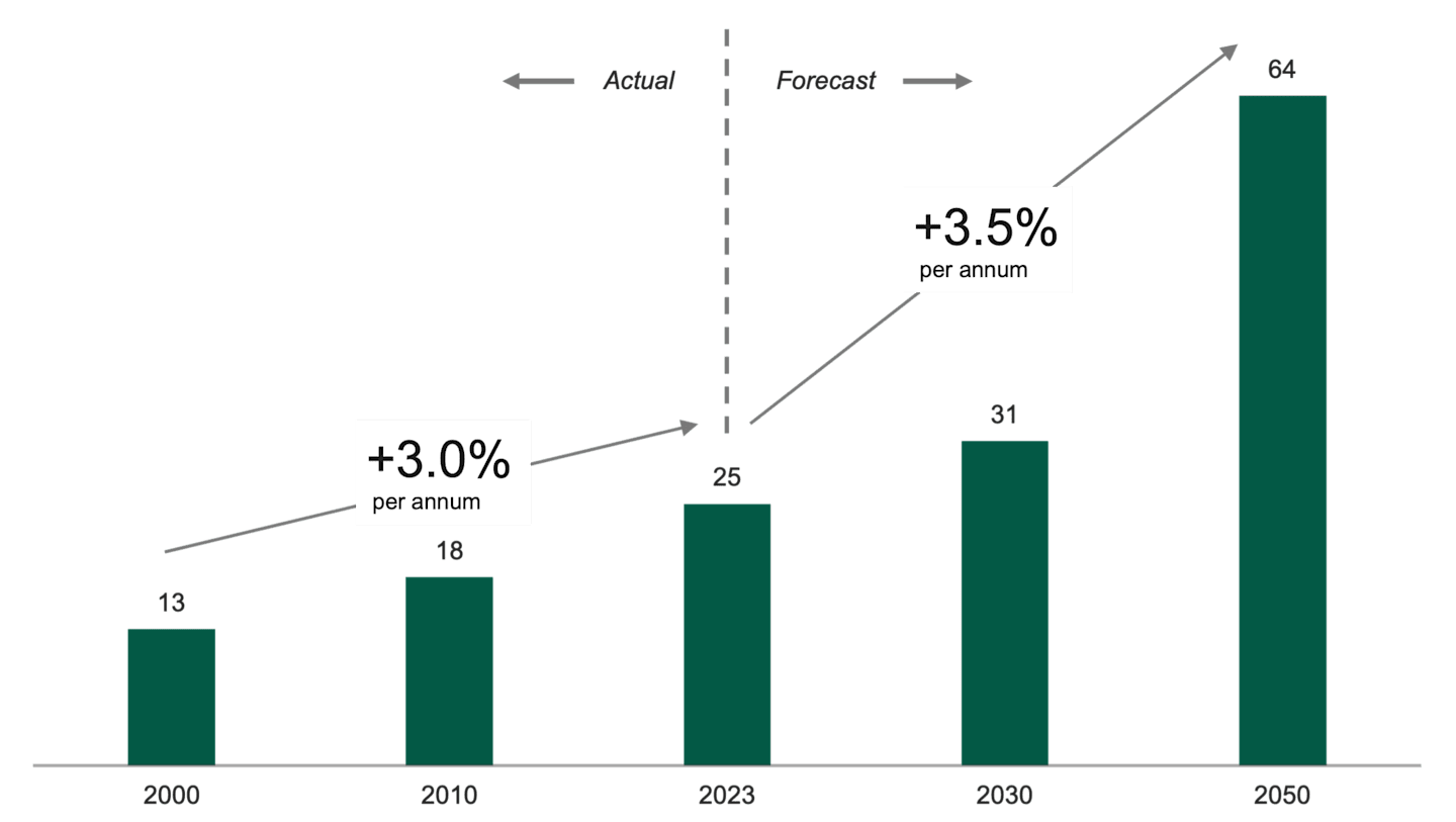 Bar chart showing global power consumption from 2000 to 2050, with actual and forecasted growth rates of 3.0% and 3.5% per annum, highlighting rising electricity demand worldwide.