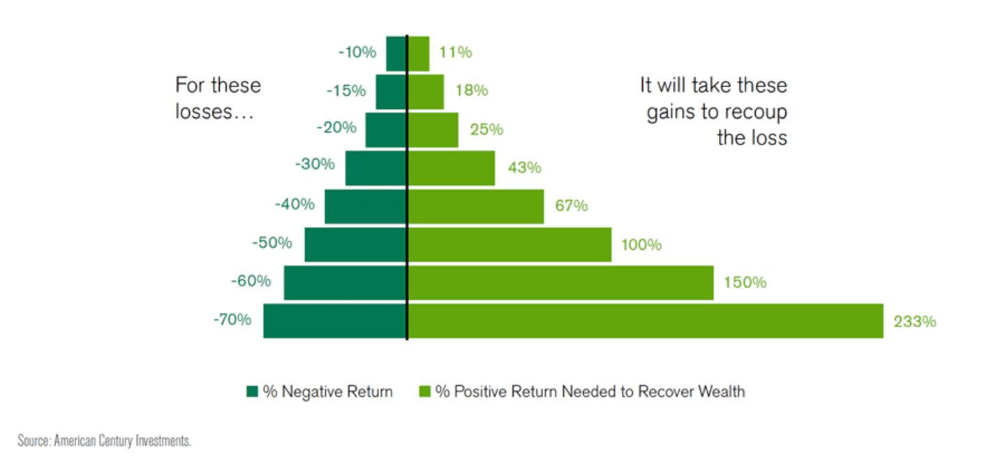 For every loss your portfolio experiences, you need an exponentially higher return to break even.