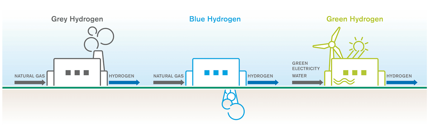 Diagram showing that Green hydrogen has less environmental impact than Grey and Blue hydrogen.