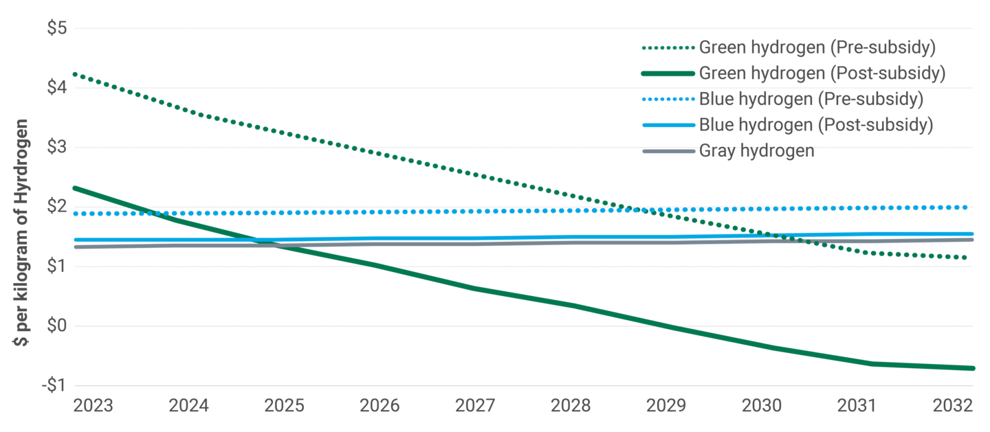 Line chart showing the projected costs of the 3 types of hydrogen (Green, Blue and Grey). By 2032, Green hydrogen is projected to cost significantly less than the other types.