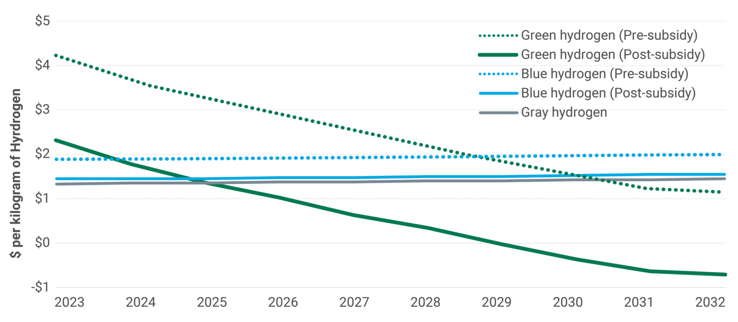 Line chart showing the projected costs of the 3 types of hydrogen (Green, Blue and Grey). By 2032, Green hydrogen is projected to cost significantly less than the other types. 
