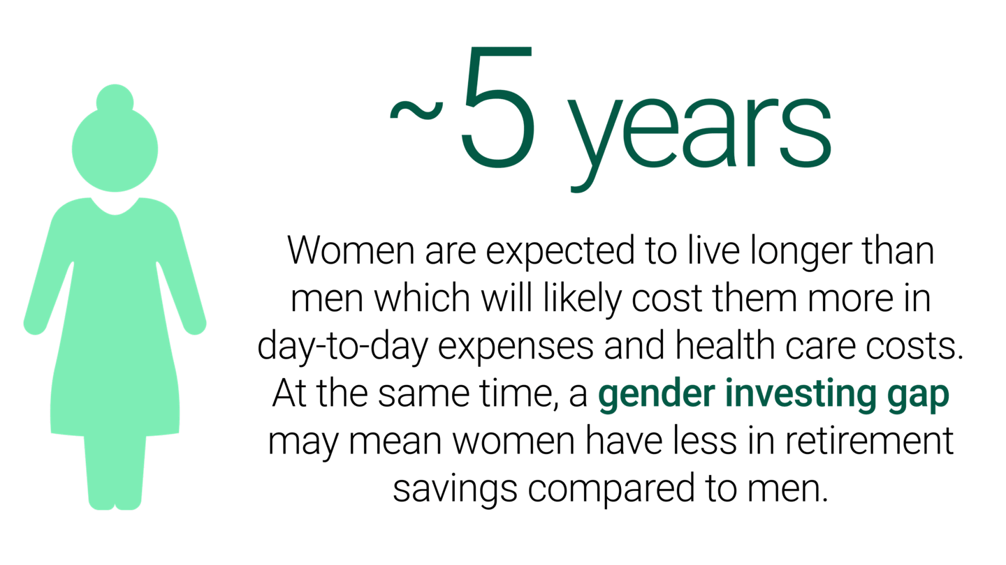 ~5 years: Women are expected to live longer than men which will likely cost them more in day-to-day expenses and healthcare costs. At the same time, a gender investing gap may mean women have less in retirement savings compared to men.