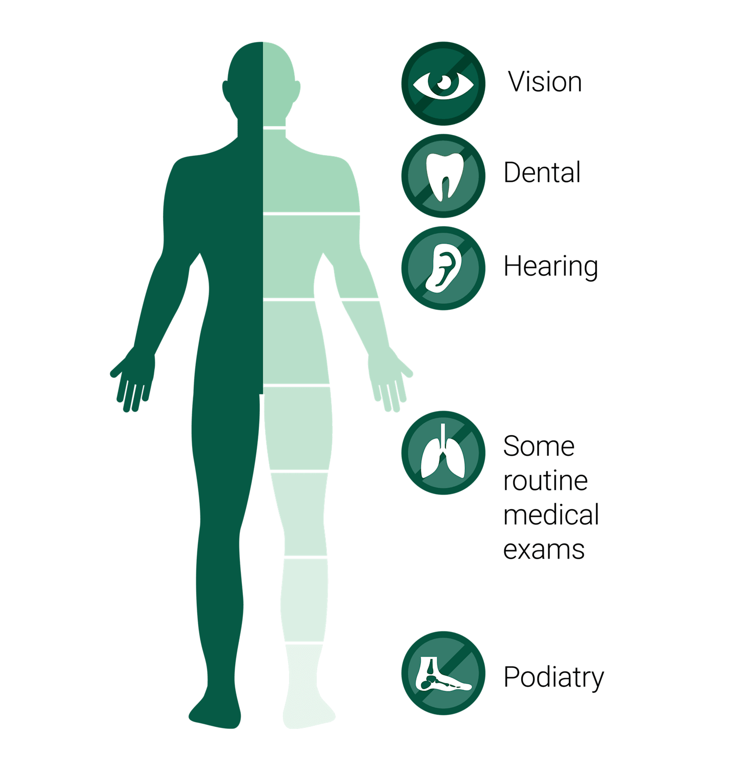 Medicare does not cover many routine checkups and care, or long-term care including: vision, dental, hearing, some routine medical exams and podiatry.