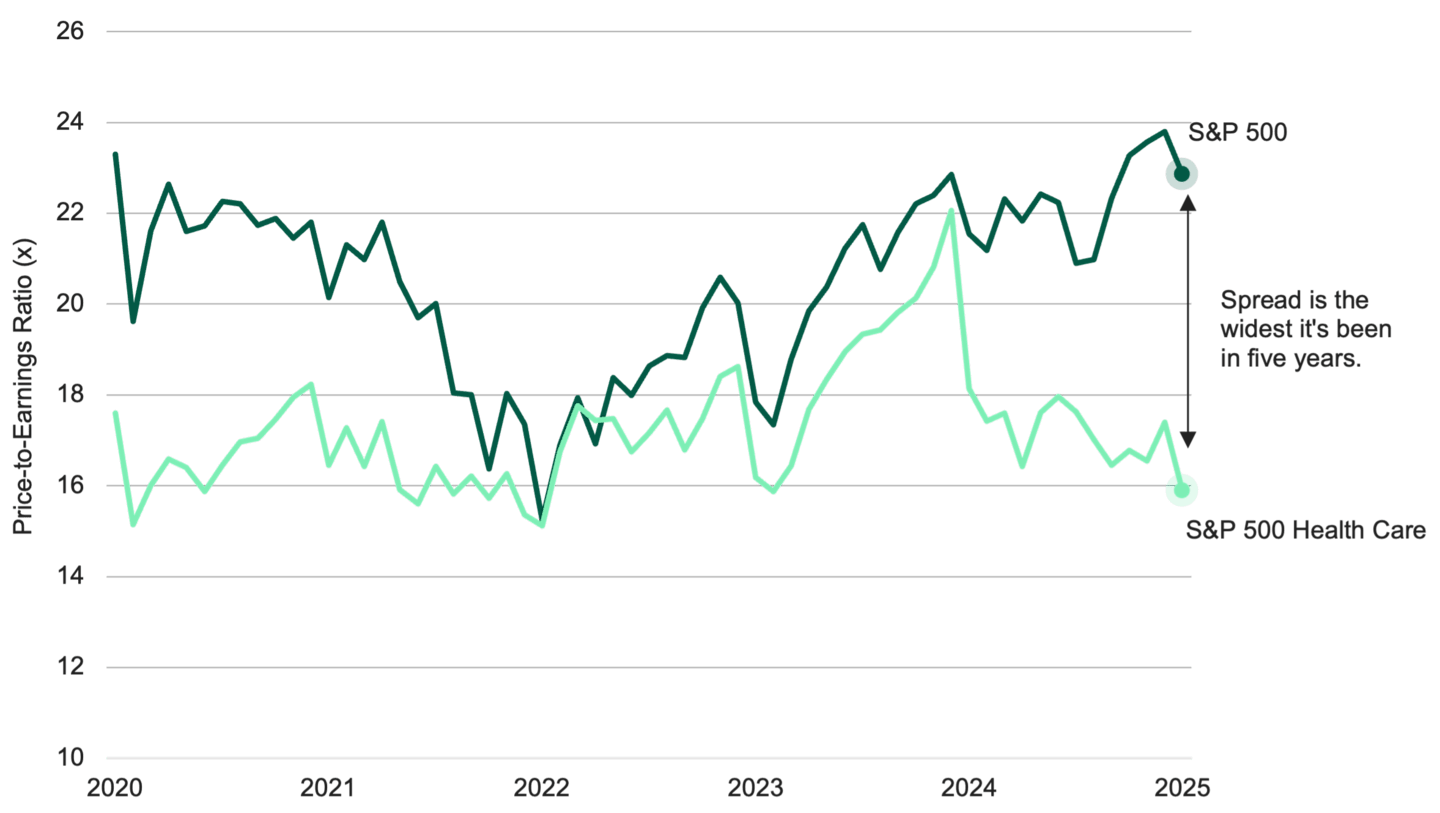 A line chart showing the P/E of the S&P 500 Index compared to the S&P 500 Health Care Sector. The two lines have diverged significantly, showing that health care stocks are the cheapest they've been vs. the broad market over the last 5 years.