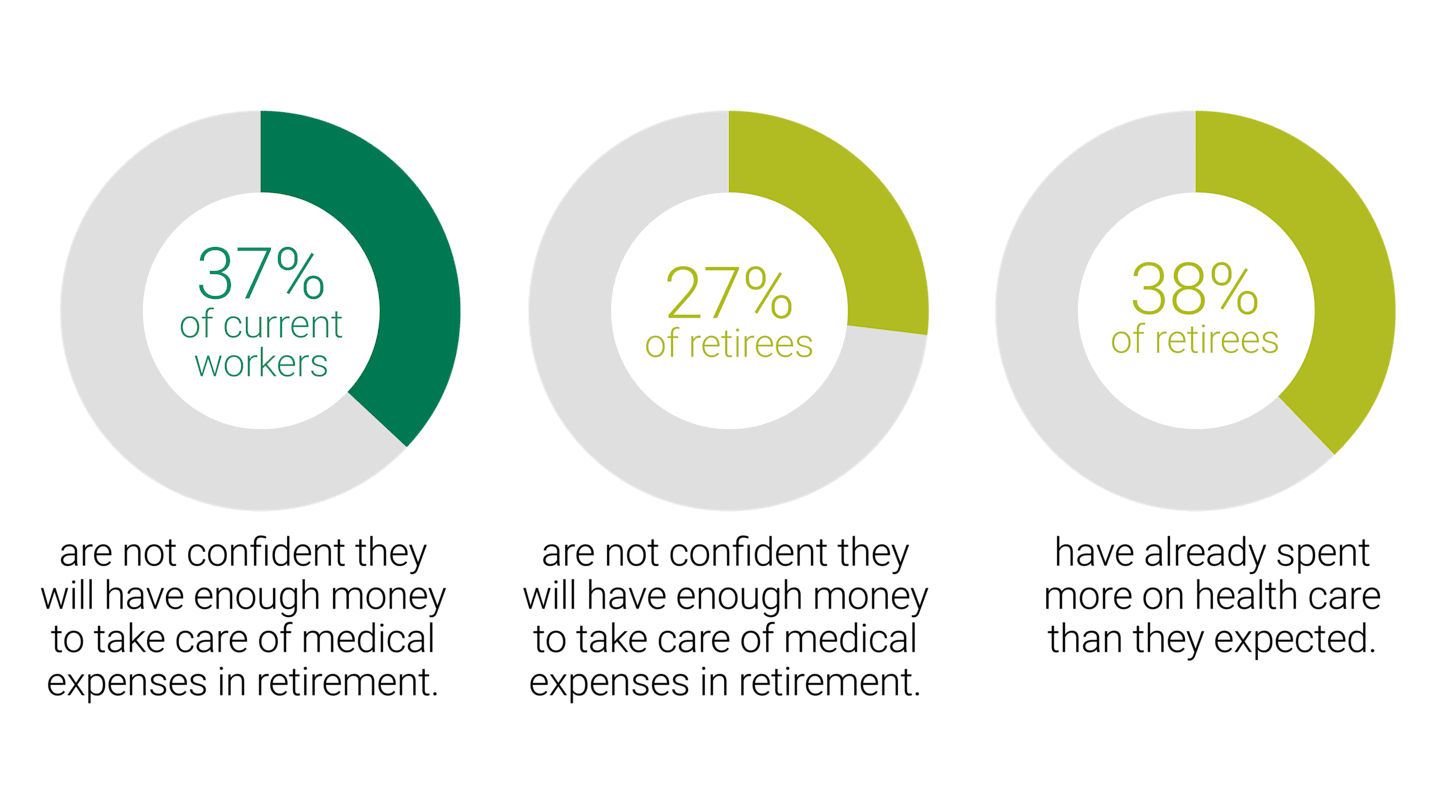 37% of current workers and 27% of retirees are not confident they will have enough money to take care of medical expenses in retirement. 38% of retirees have already spent more on health care than they expected. 