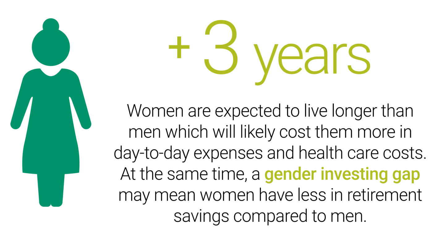 +3 Years: Women are expected to live longer than men which will likely cost them more in day-to-day expenses and healthcare costs. At the same time, a gender investing gap may mean women have less in retirement savings compared to men.