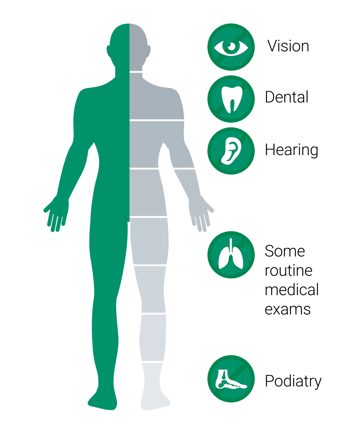 Medicare does not cover many routine checkups and care, or long-term care including: vision, dental, hearing, some routine medical exams and podiatry. Source: Medicare.gov. 