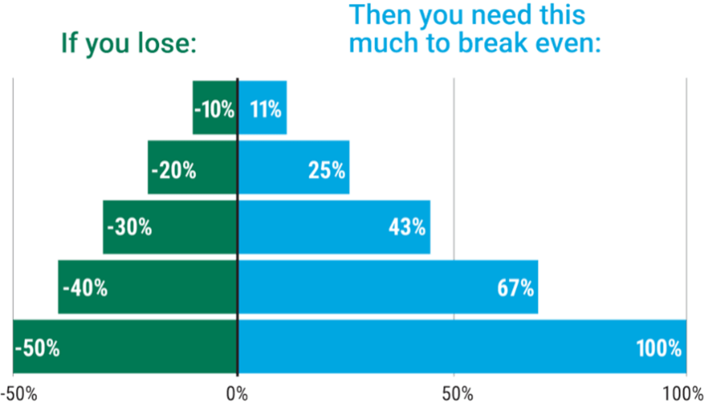 The Cruel Math of Losses. For example, if you lose 10%, you'd need 11% to break even. If you lose 40%, you'd need 67% to break even.