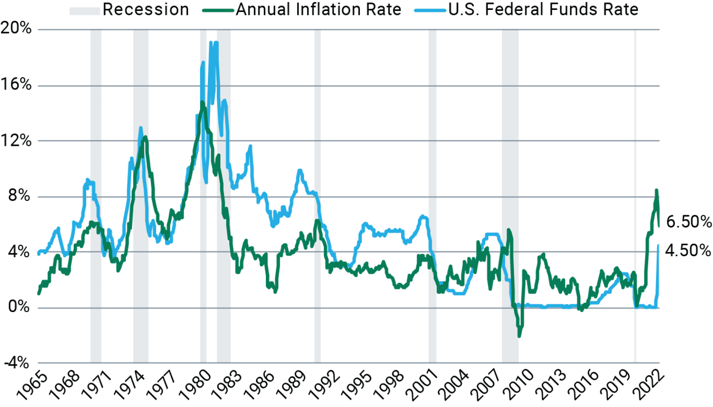 Inflation and Interest Rates History Since 1965.