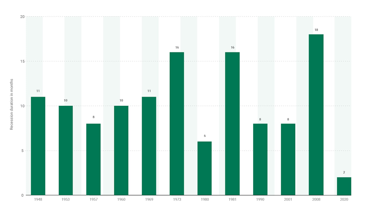 12 Recessions in Last 75 Years Lasted 10 Months on Average.