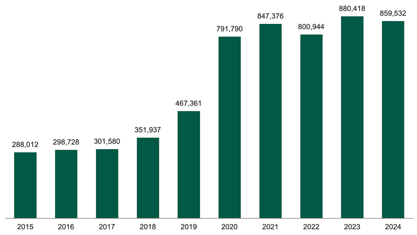 Bar chart showing annual U.S. cybercrime complaints reported from 2015 to 2024. 2015 only had 288,012 complaints compared to 859,532 in 2024. Cybercrime increased post-COVID.