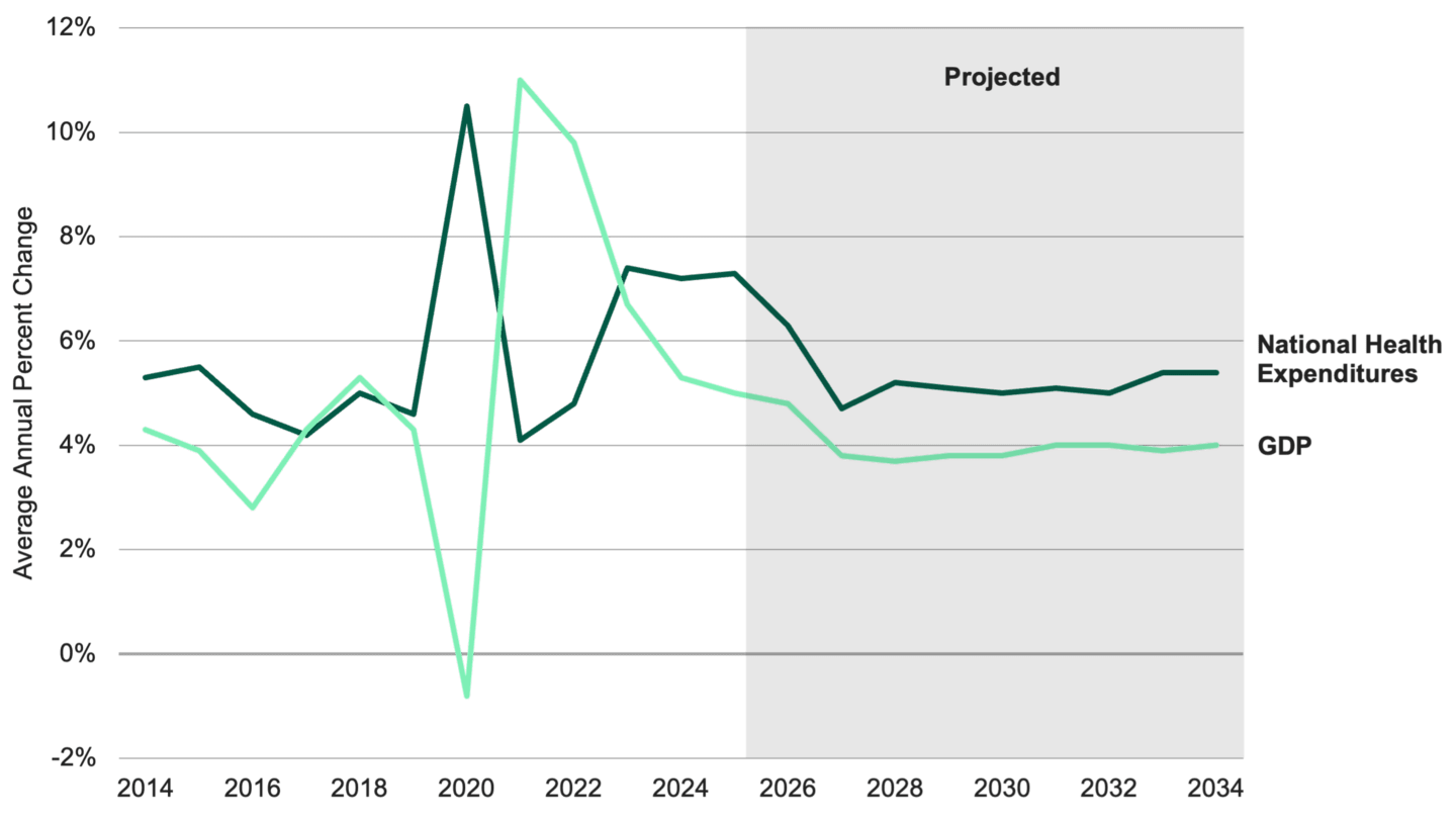 Line chart comparing annual growth rates of U.S. national health expenditures and GDP from 2013 to 2034. Health spending growth is generally higher and more volatile than GDP growth and is projected to remain above GDP growth through 2034.