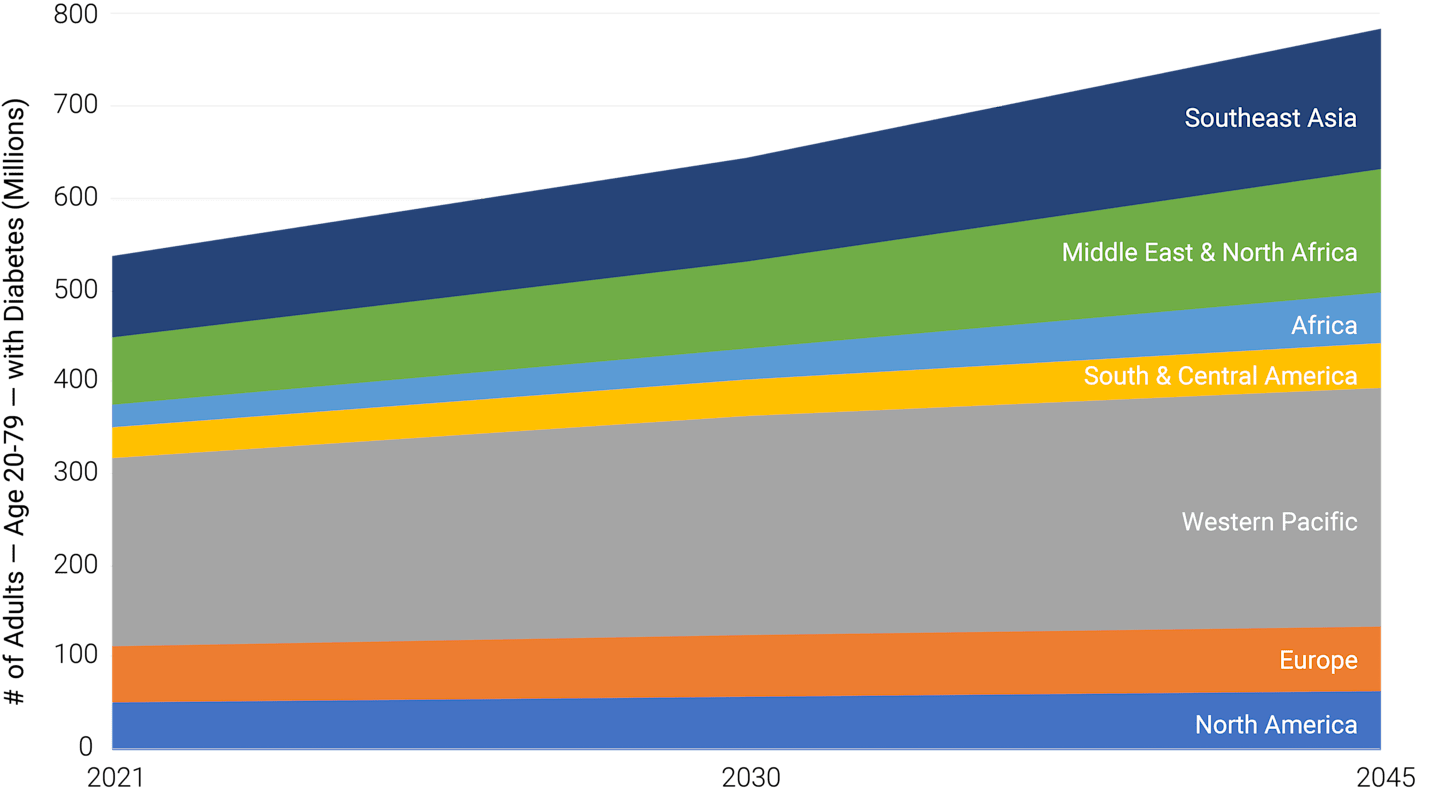 The amount of diabetics worldwide is projected to keep growing to upwards of almost 800 million people by 2045.