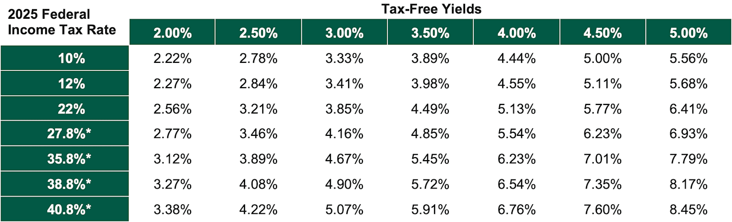 Table showing how municipal bond yields can become increasingly more attractive for investors paying higher tax rates.